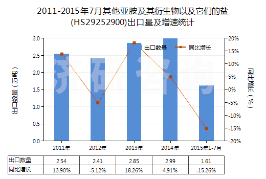 2011-2015年7月其他亞胺及其衍生物以及它們的鹽(HS29252900)出口量及增速統(tǒng)計
